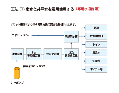 工法(1)市水と井戸水を混用使用する