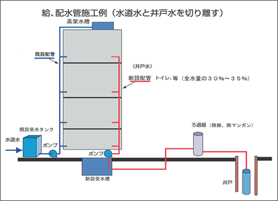 給、配水管施工例（水道水と井戸水を切り離す）