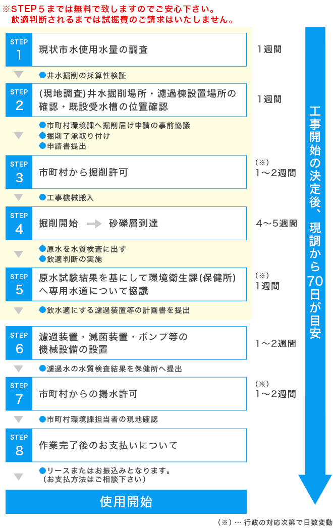 井水掘削工事完成までの流れ